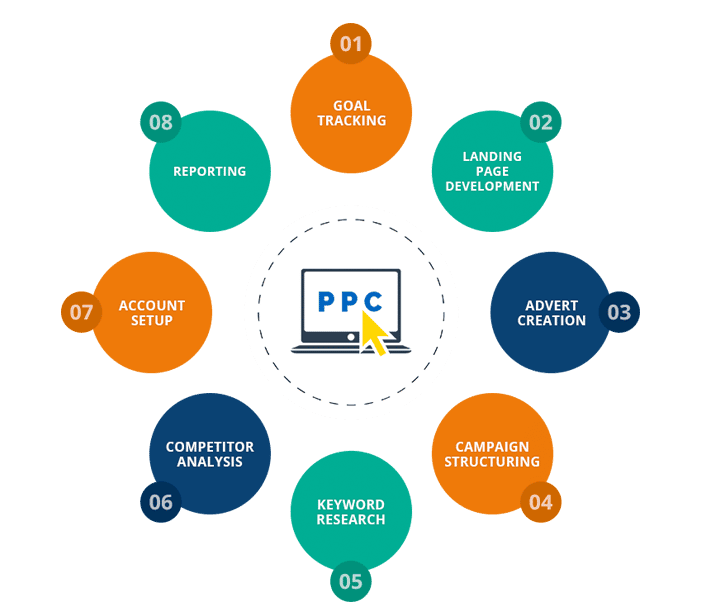 PPC advertising services 